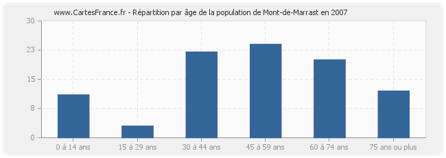 Répartition par âge de la population de Mont-de-Marrast en 2007