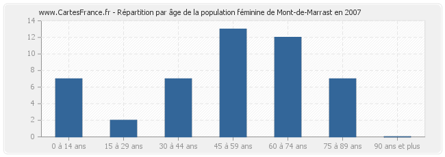 Répartition par âge de la population féminine de Mont-de-Marrast en 2007