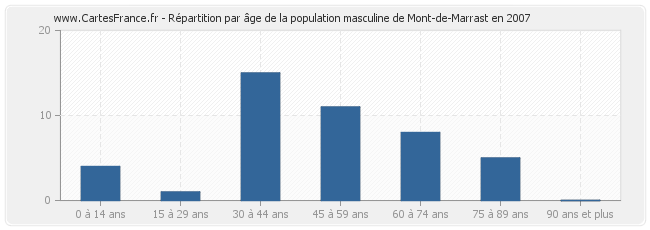 Répartition par âge de la population masculine de Mont-de-Marrast en 2007