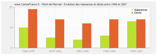 Mont-de-Marrast : Evolution des naissances et décès entre 1968 et 2007