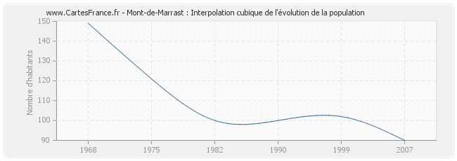 Mont-de-Marrast : Interpolation cubique de l'évolution de la population