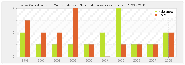 Mont-de-Marrast : Nombre de naissances et décès de 1999 à 2008