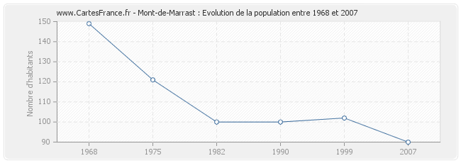 Population Mont-de-Marrast
