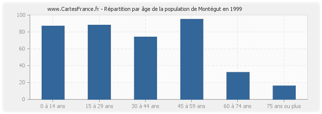 Répartition par âge de la population de Montégut en 1999