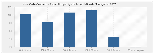 Répartition par âge de la population de Montégut en 2007