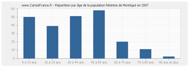 Répartition par âge de la population féminine de Montégut en 2007