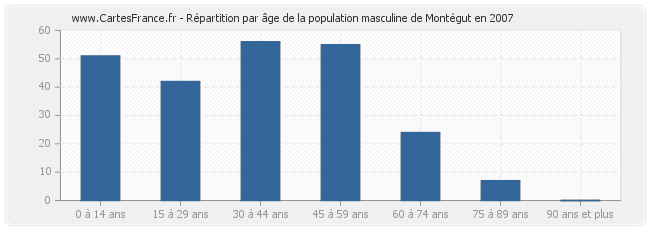 Répartition par âge de la population masculine de Montégut en 2007