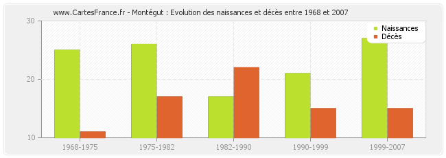 Montégut : Evolution des naissances et décès entre 1968 et 2007