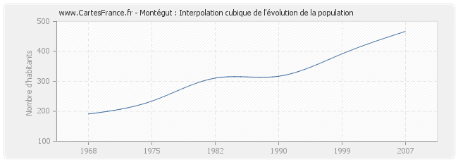 Montégut : Interpolation cubique de l'évolution de la population