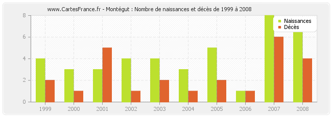 Montégut : Nombre de naissances et décès de 1999 à 2008