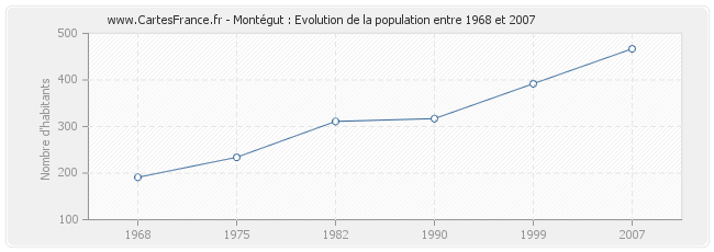 Population Montégut