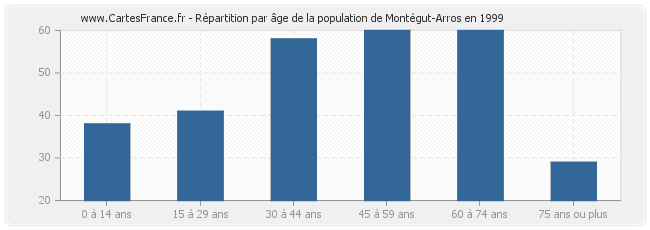 Répartition par âge de la population de Montégut-Arros en 1999