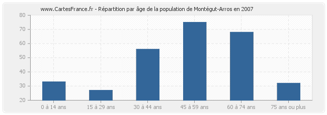 Répartition par âge de la population de Montégut-Arros en 2007