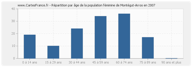 Répartition par âge de la population féminine de Montégut-Arros en 2007