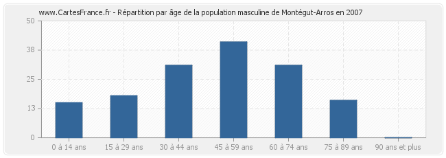 Répartition par âge de la population masculine de Montégut-Arros en 2007