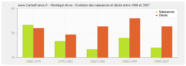 Montégut-Arros : Evolution des naissances et décès entre 1968 et 2007