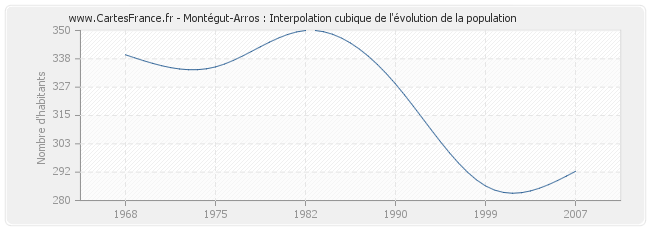 Montégut-Arros : Interpolation cubique de l'évolution de la population