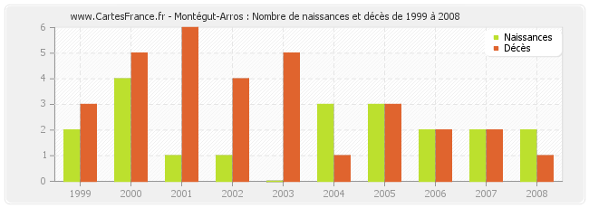 Montégut-Arros : Nombre de naissances et décès de 1999 à 2008