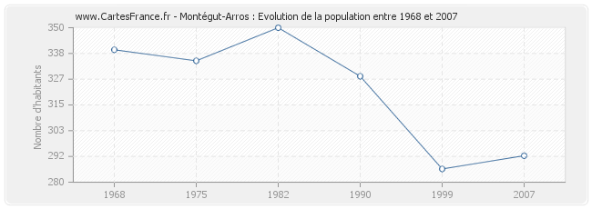 Population Montégut-Arros