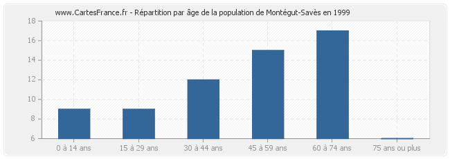 Répartition par âge de la population de Montégut-Savès en 1999