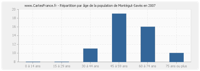 Répartition par âge de la population de Montégut-Savès en 2007
