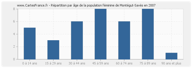 Répartition par âge de la population féminine de Montégut-Savès en 2007