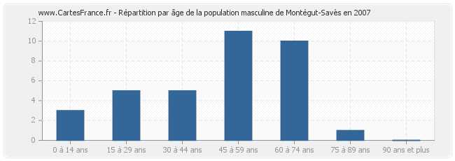 Répartition par âge de la population masculine de Montégut-Savès en 2007