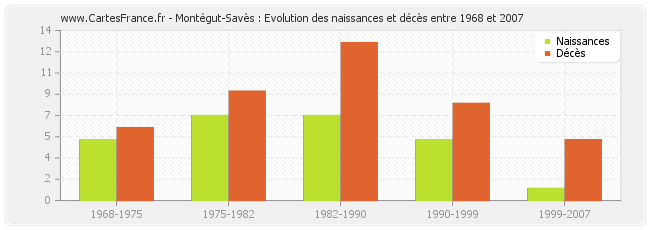 Montégut-Savès : Evolution des naissances et décès entre 1968 et 2007