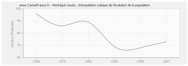 Montégut-Savès : Interpolation cubique de l'évolution de la population