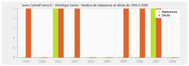 Montégut-Savès : Nombre de naissances et décès de 1999 à 2008