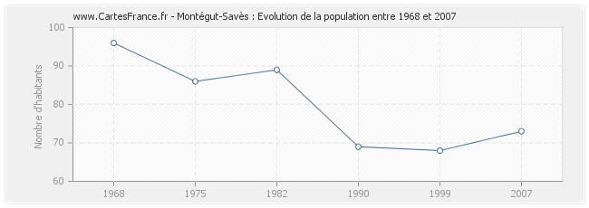 Population Montégut-Savès