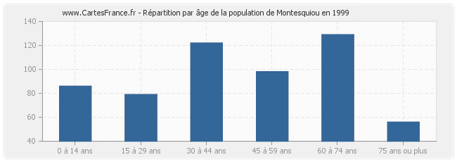 Répartition par âge de la population de Montesquiou en 1999