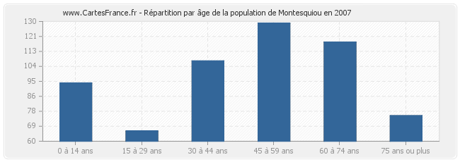 Répartition par âge de la population de Montesquiou en 2007