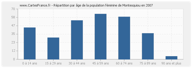 Répartition par âge de la population féminine de Montesquiou en 2007