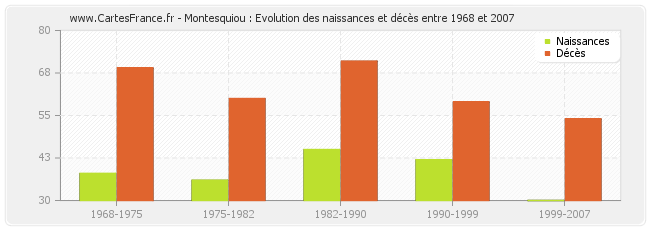 Montesquiou : Evolution des naissances et décès entre 1968 et 2007
