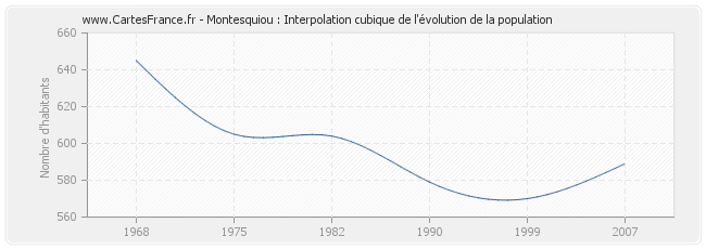 Montesquiou : Interpolation cubique de l'évolution de la population