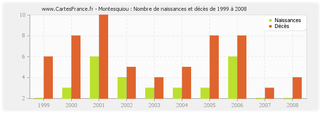 Montesquiou : Nombre de naissances et décès de 1999 à 2008
