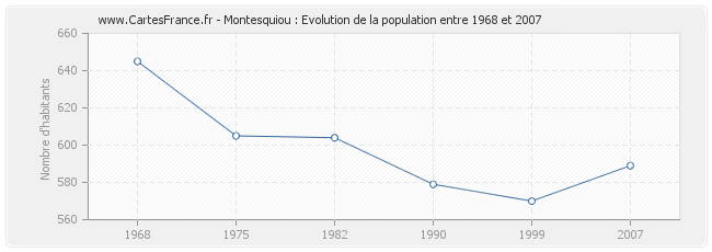 Population Montesquiou