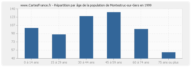Répartition par âge de la population de Montestruc-sur-Gers en 1999