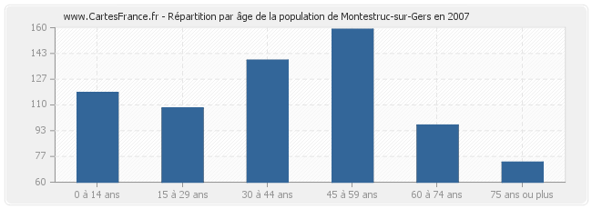 Répartition par âge de la population de Montestruc-sur-Gers en 2007