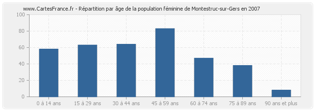 Répartition par âge de la population féminine de Montestruc-sur-Gers en 2007