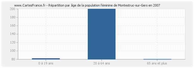 Répartition par âge de la population féminine de Montestruc-sur-Gers en 2007