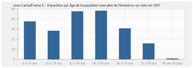 Répartition par âge de la population masculine de Montestruc-sur-Gers en 2007
