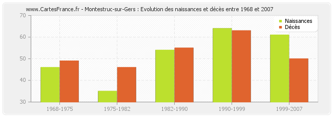Montestruc-sur-Gers : Evolution des naissances et décès entre 1968 et 2007
