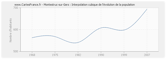 Montestruc-sur-Gers : Interpolation cubique de l'évolution de la population