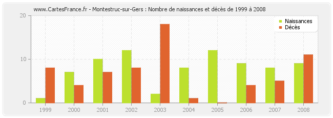 Montestruc-sur-Gers : Nombre de naissances et décès de 1999 à 2008