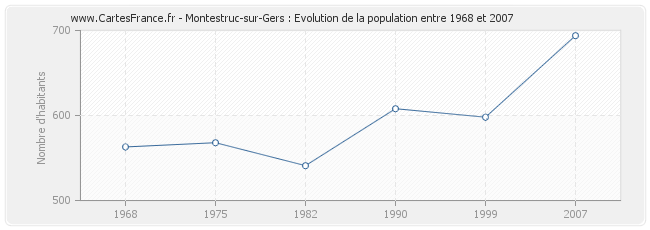 Population Montestruc-sur-Gers