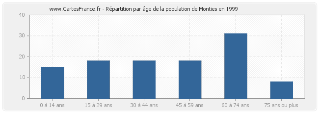 Répartition par âge de la population de Monties en 1999