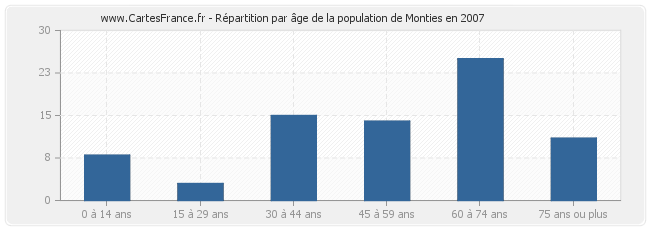 Répartition par âge de la population de Monties en 2007