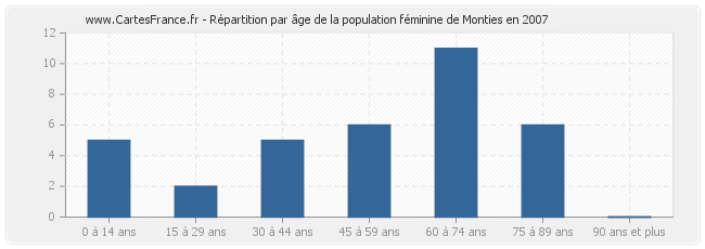Répartition par âge de la population féminine de Monties en 2007